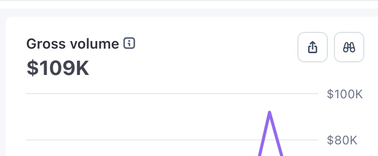 Gross volume of $109,000